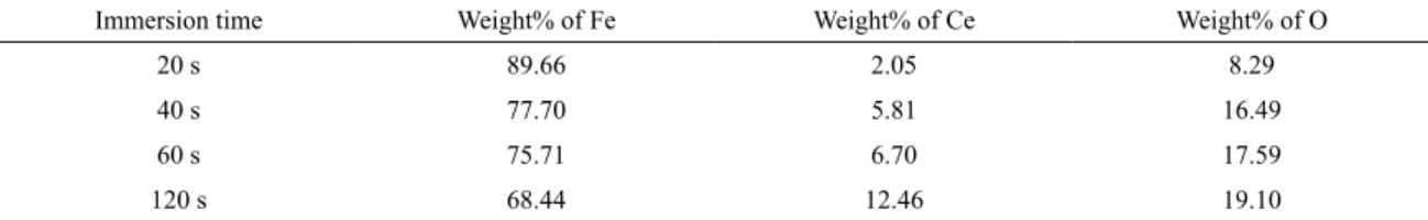 Table 5. EDX analysis of cerium conversion coatings obtained after diferent immersion times.