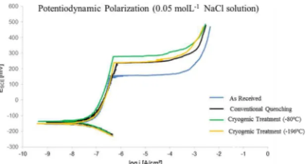 Figure 8: Potentiodynamic polarization curves in a 0.05 M NaCl  solution; -100 mV vs. OCP to +600 mV vs