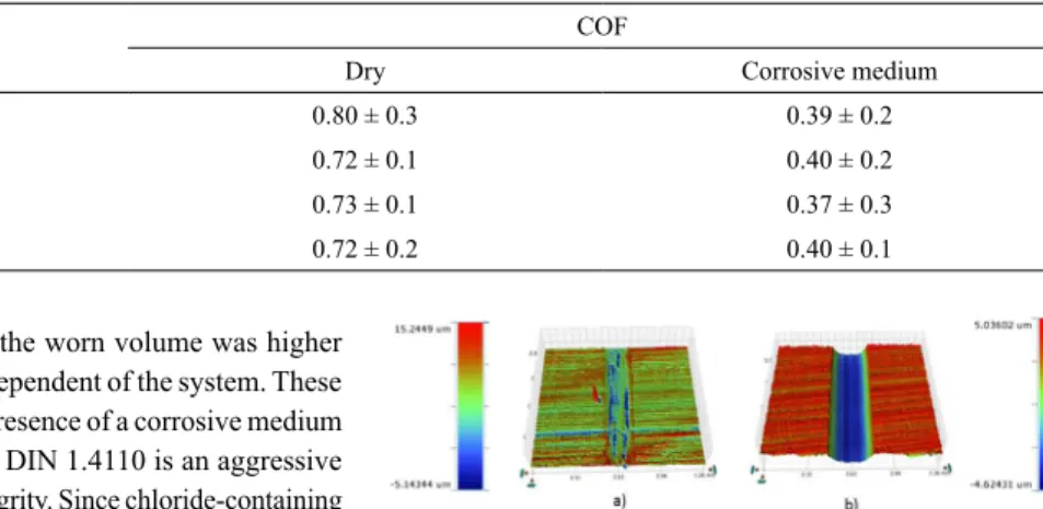 Table 8. COF values for all the samples for dry and corrosive conditions.
