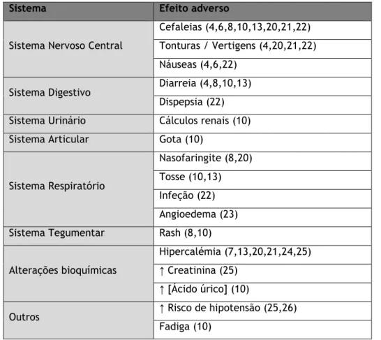 Tabela 2 – Efeitos adversos associados ao aliscireno. 