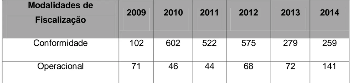 Tabela 2: Tabela com o quantitativo de Auditorias por ano no TCU. 