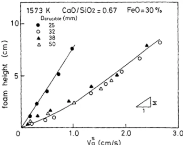 Figure 2: Relationship between slag height and supericial gas  velocity for several crucible diameters.