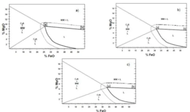 Figure 8: Isothermal saturation diagrams for diferent basicities  (a) B 3 =2.0; (b) B 3 =2.5; (c) B 3 =3.0.