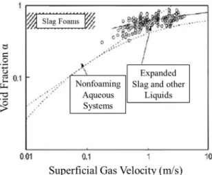 Figure 11: Summary of supericial gas velocity by fraction of gaps  for foaming and non-foaming systems.