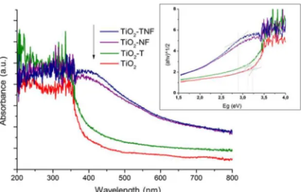 Figure 4. UV-VIS spectra for TiO 2  pristine, TiO 2 -T, TiO 2 -NF and  TiO 2 -TNF ilms after hydrothermal treatment and annealing at 400 °C.