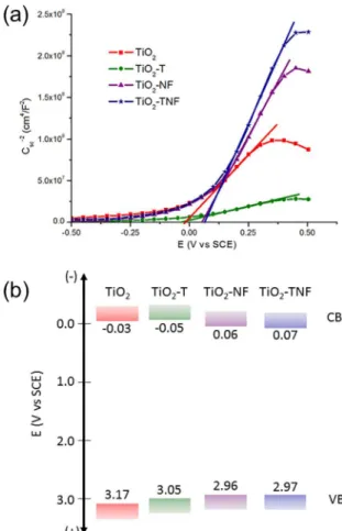 Table 2. Donor density (N d ) and lat band potential (E fb ) estimated  from Figure 7