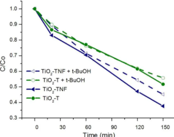 Figure 11. Efect of t-BuOH scavenger on the rate of CN -  degradation  on TiO 2 -TNF and TiO 2 -T ilms.