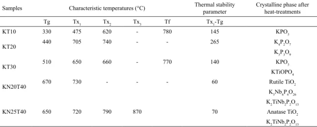 Table 2. Characteristic temperatures, thermal stability and crystalline phases identiied in heat-treated glass samples.