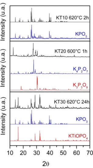 Figure 3. X-ray difraction patterns of heat-treated glasses in the  ternary system KPO 3 -Nb 2 O 5 -TiO 2 .