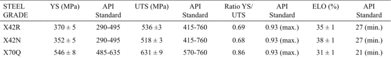 Table 2. Tensile mechanical properties of the studied steels.