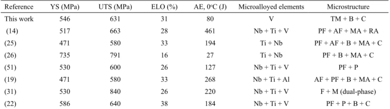 Table 5. Tensile and impact properties – comparison among this research (seamless steel) and other works (thermomechanical processing  steels)