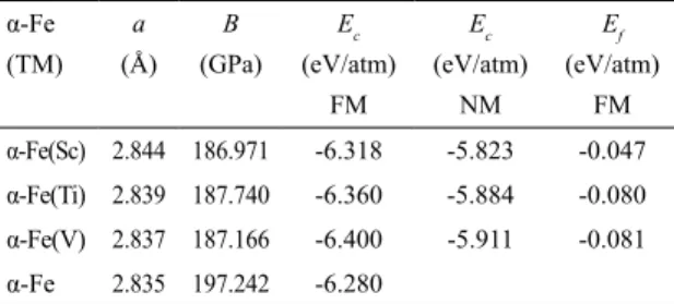 Table 2. The ground state cohesive energy (E c ), formation energy  (E f ), bulk modulus (B) and lattice constant (a) for α-Fe(TM) (TM 