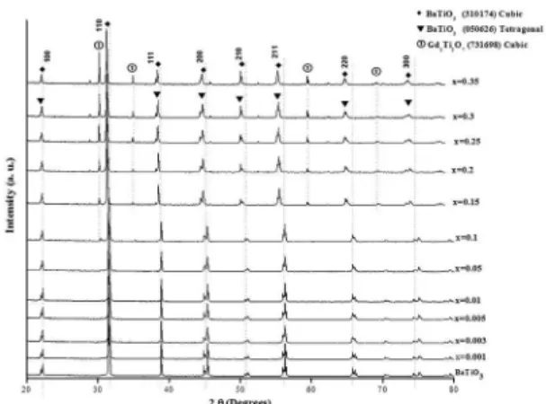 Figure 1: XRD difractograms for Ba 1-x Gd x Ti 1-x/4 O 3  powders sintered  at 1400 °C for 8 h for diferent values of x.