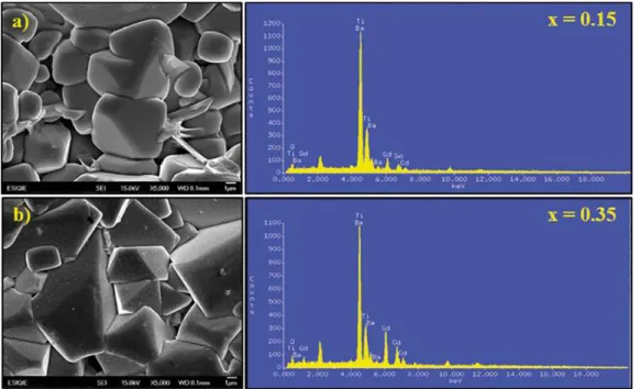 Figure 5: SEM-EDS micrographs of BaTiO 3 , doped with diferent Gd 3+ . a) x= 0.15, and b) x= 0.35.