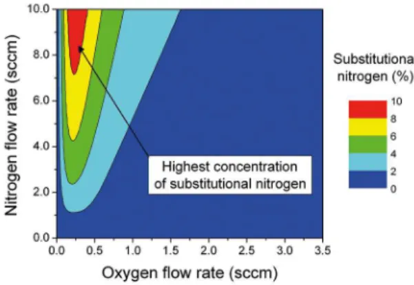 Figure 6.  Simulation of the O/Ti rate on the substrate as function of  diferent combinations of oxygen and nitrogen low rates (chemical  composition map)