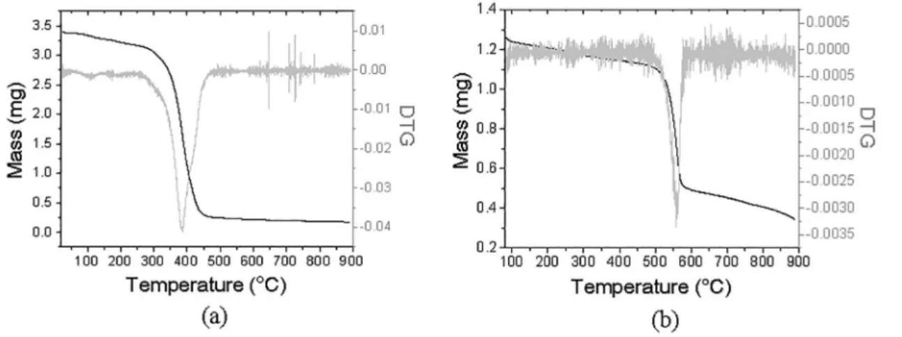 Figure 2. Thermogravimetry test: (a) Polyester Ortho-terephthalic resin; (b) Kevlar iber.