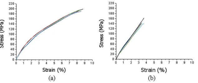 Figure 4. Stress x strain diagram (uniaxial tensile test): (a) HSCL; (b) HFCL.