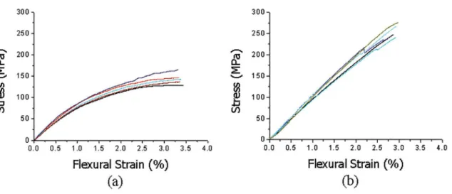 Figure 5. Stress x Flexural Strain (three - point bending): (a) HSCL; (b) HFCL.