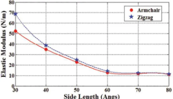 Figure 9:  In-plane Young’s  modulus  of  armchair  and  zigzag  graphenylenes with the aspect ratio of 1.5 versus graphenylene  side length.