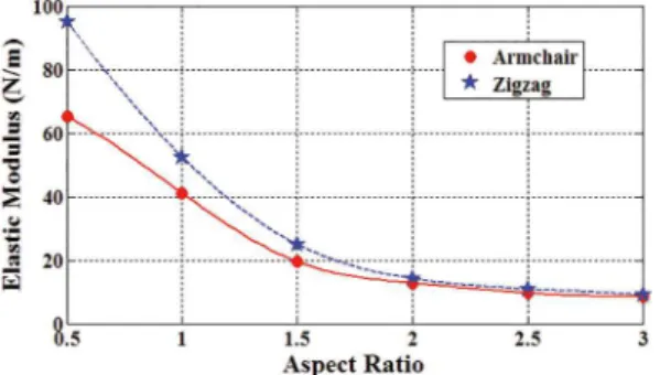 Table 2: Dimensions of armchair and zigzag nanosheets with the  aspect side length of 50 Å