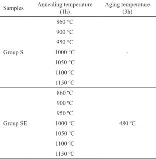 Figure 2: X-ray Difraction patterns for samples annealed at various  temperatures and aged at 480 °C.
