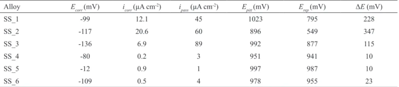 Table 5:  Electrochemical parameters estimated from polarization curves at room temperature.