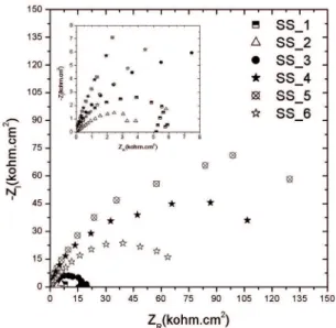 Figure 8: Nyquist plots for all samples in 3.5% NaCl.