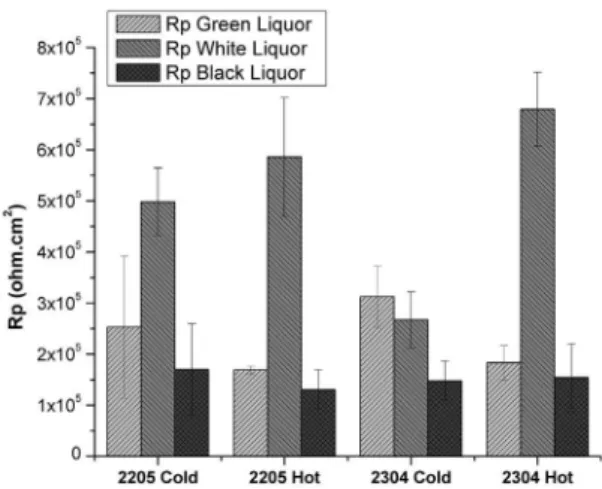 Table 4: Fitting results EIS Experimental Data in green liquor (GL), white liquor (WL), and black liquor (BL).