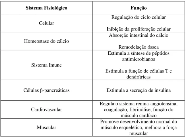 Tabela 2 - Funções da Vitamina D no organismo (adaptado de (Peters e Martini, 2014)). 