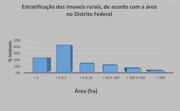 Figura 2. Estratificação dos imóveis rurais de acordo com a área no DF . 
