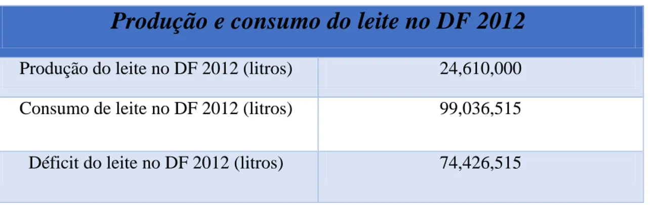 Tabela 3. Déficit na produção de leite com relação ao consumo local.   