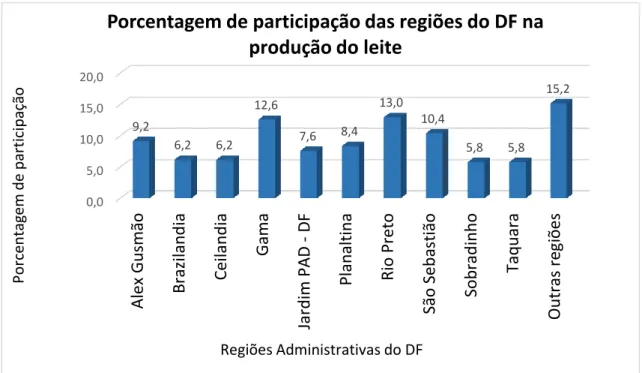 Figura 6. Porcentagem de participação das regiões do DF na produção do leite.