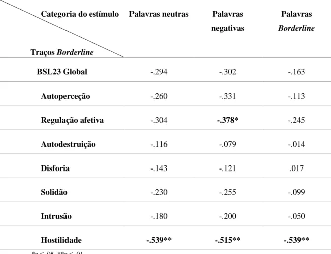 Tabela 2. Correlação de Pearson entre as pontuações nas subescalas do instrumento (BSL23) e  o tempo de latência por categoria de palavras