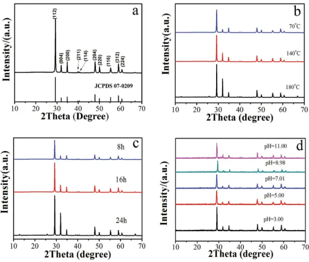 Figure 1: XRD pattern of the as-prepared CdMoO 4  products. (a) JCPDS 07-0209, (b) temperature series at pH=5 for 24 h, (c) time series  at pH=5 and 180  o C, and (d) pH series at 70  o C for 24 h.