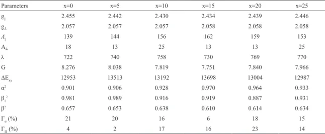 Table 1: Spin-Hamiltonian and optical absorption and bonding coeicients for Cu 2+ ions in xMgO-(25-x)Li 2 O-50B 2 O 3 -25As 2 O 3  glasses.