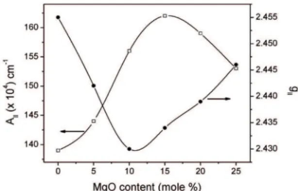 Figure 2: Variation of g|| and A|| with MgO content in the present study.