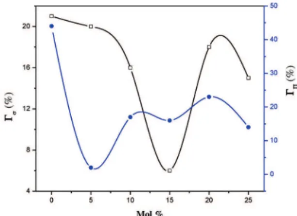 Figure 6: Compositional dependence of Urbach energy (ΔE)  in  the present  glasses.