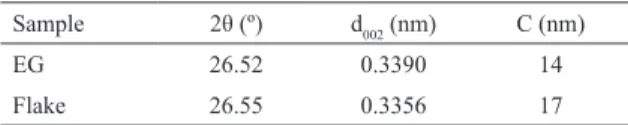 Table 1: Data obtained from the XRD patterns of EG and FK