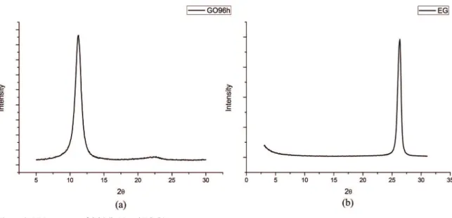 Figure 4 shows the XRD patterns of GO96h samples that  were heated at 600, 700, and 1000 °C (GO96h6, GO96h7,  and GO96h10, respectively)