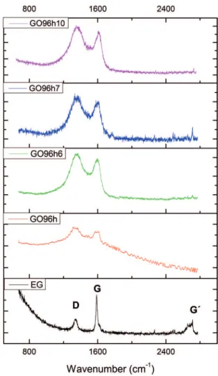 Figure 4: XRD patterns of GO and reduced GO96h at diferent  temperatures