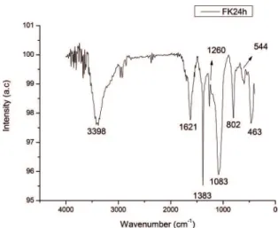 Figure 7 shows some of the typical XRD patterns for GO  obtained from FK. 