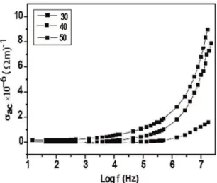 Figure 7: Variation of ac conductivity with frequency at various  temperatures.