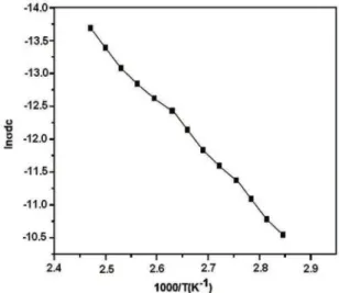 Figure 9: Plot of lnσ dc  versus 1000/T (K -1 )