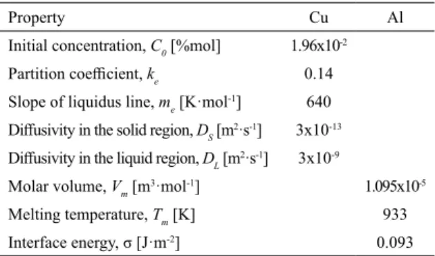 Table 1: Physical properties of Al-4.5wt%Cu alloys, Oguchi and  Suzuki 6 .