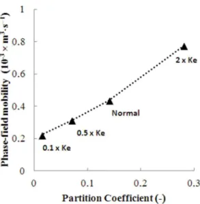 Figure 7: Phase-ield mobility (M) versus partition coeicient (k e ).