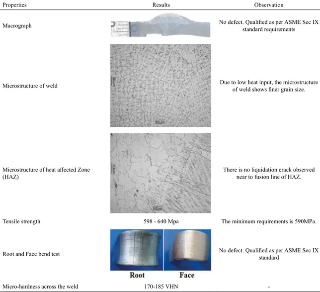 Table 4: Results of Super 304H weld joint prepared by HW-GTAW process.