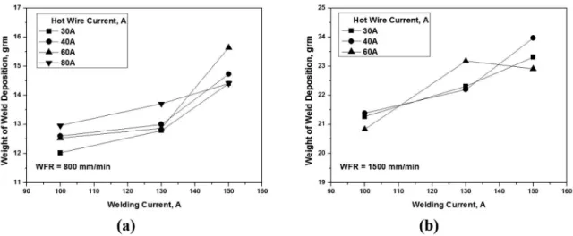 Figure 9: Efect of welding current on weight of weld deposition under diferent hot wire current (a) WFR = 800 mm/min and (b) WFR 
