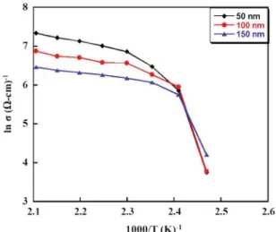 Figure 4: Variation of T.C.R. with temperature for the V: In 2 O 3  thin  ilms with diferent thicknesses.