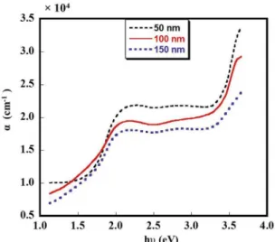 Figure 7 shows the variation of absorption coeicient with  the photon energy (hν) of V: In 2 O 3  thin ilms of diferent  thicknesses