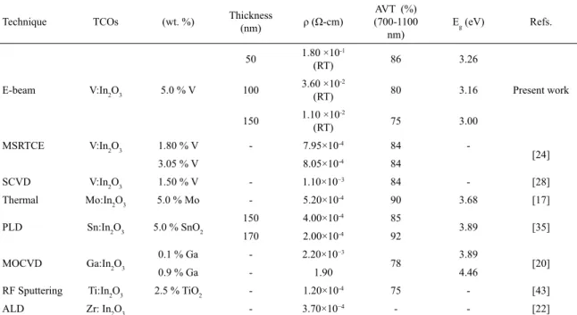 Table 3: Comparison of electrical and optical properties of V: In 2 O 3  thin ilms with previous reported works of diferent TCO ilms by  various techniques.